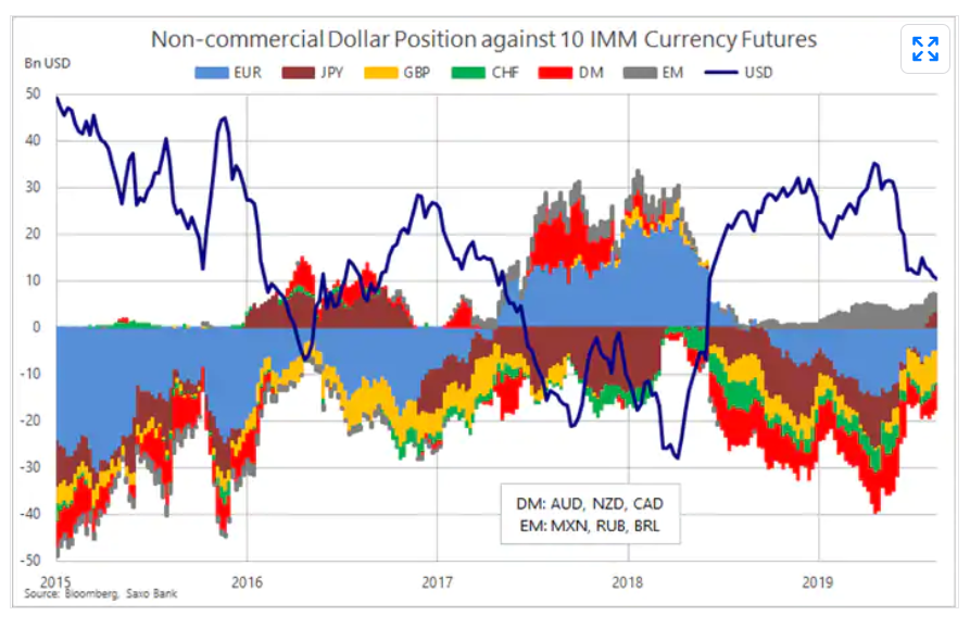 SAXO BANK CHART - Non-Commercial Dollar Position against 10 IMM Currency Futures - 06 Sept 2019
