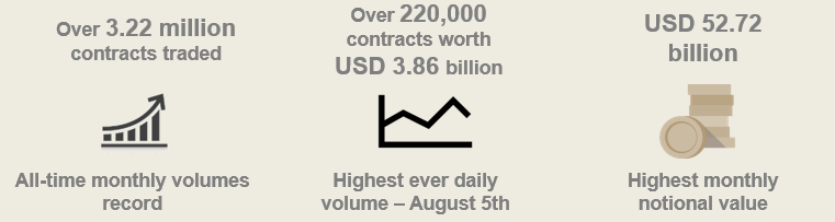 DGCX Trades over 3 Million Contracts in a Month for the First Time