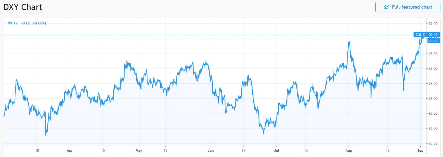 TRADING VIEW - USD DXY CHART - 3 SEPT 2019