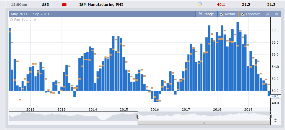 forexfactory US Manufacturing ISM - 04 SEPT 2019