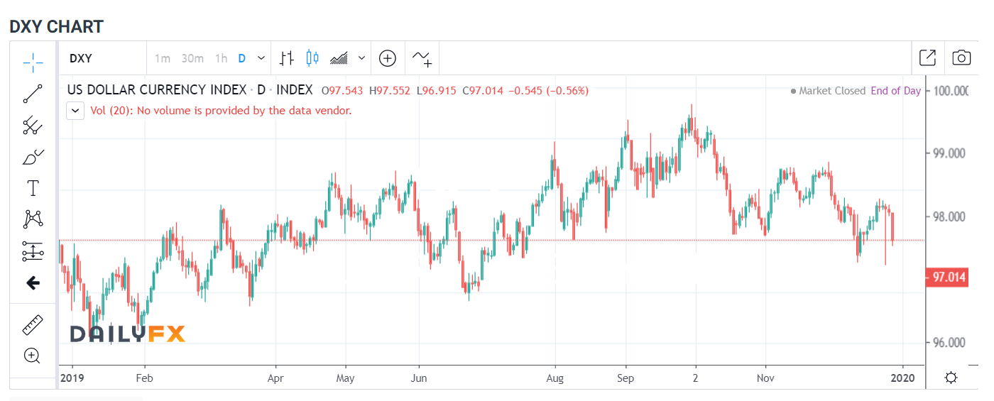 Dollar Index Chart - Daily FX - 30 December 2019