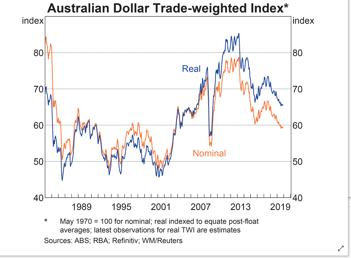 Australian Dollar Trade Weighted Index Chart - RBA - Reuters - 21 Feb 2020