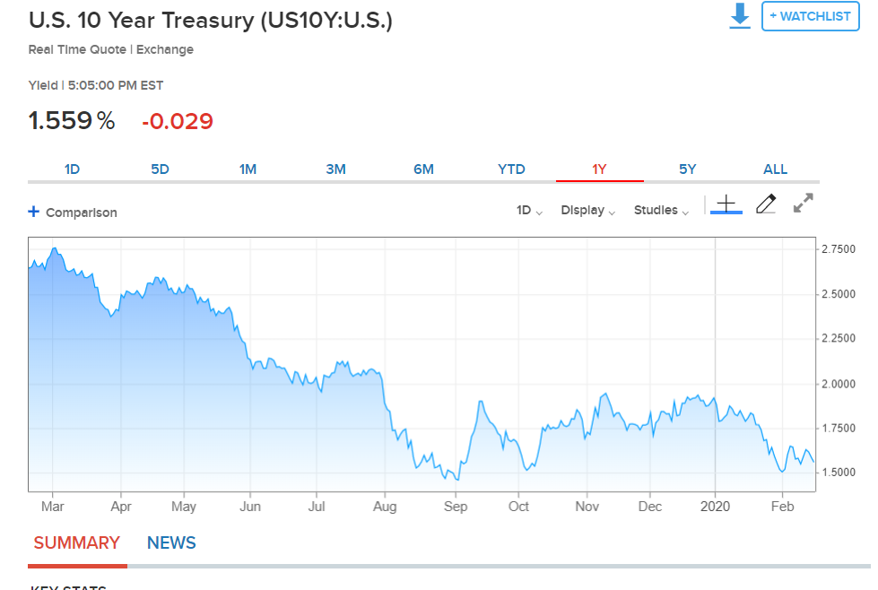 CNBC - US 10-Year Treasury Yield Chart - 19 February 2020