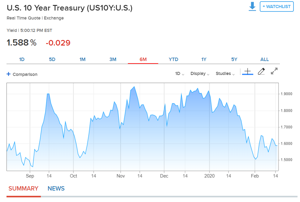CNBC US Ten Year Treasury Yield Chart - 17 Feb 2020