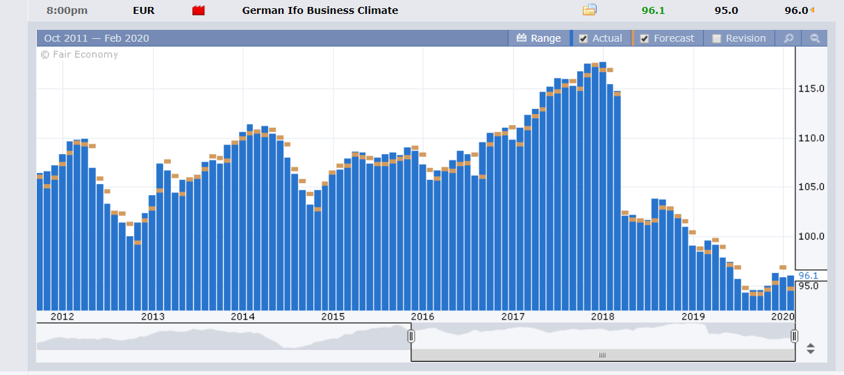 FX Factory - German IFO Business Climate Survey - 25 February 2020