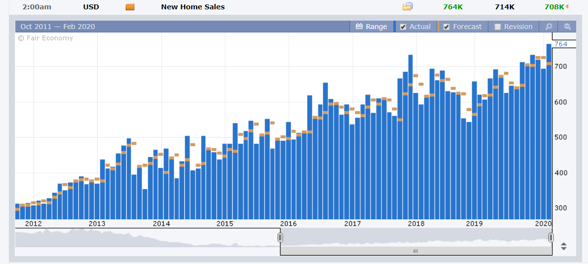 FX Factory - US NEW HOME SALES - 27 February 2020