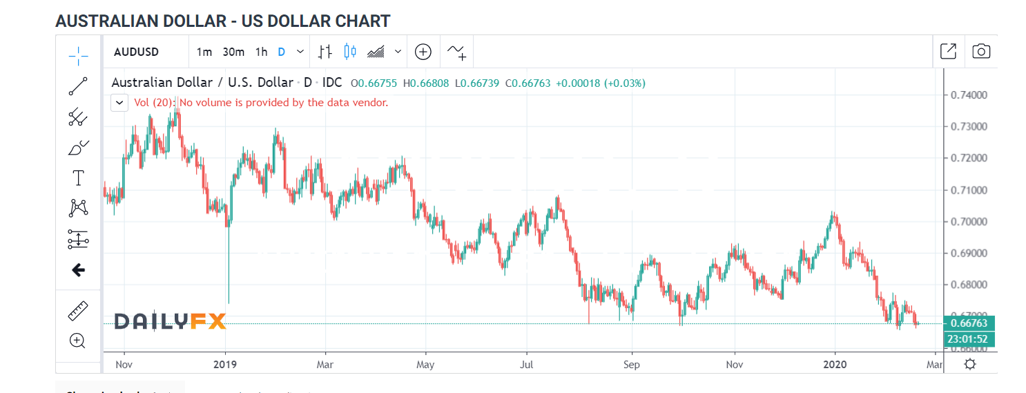IG Daily FX Aussie Dollar Chart - 20 February 2020