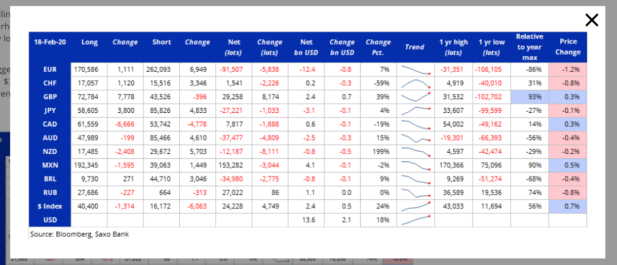 SAXO BANK - BLOOMBERG - Commitment of Traders CFTC Report - 26 Feb 2020