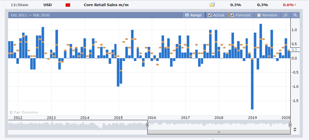 US Core Retail Sales - FX Factory - 17 February 2020
