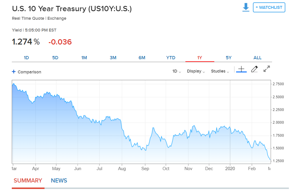 US Ten Year Bond Yield Chart - CNBC.Com - 28 February 2020