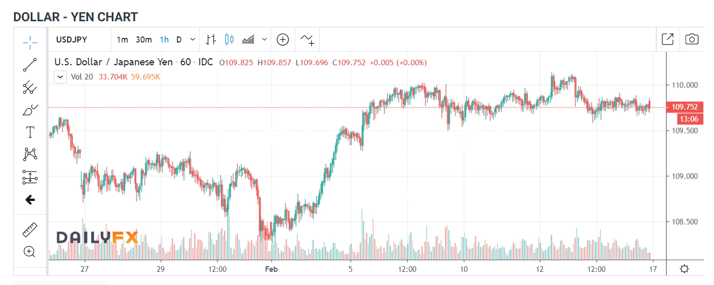 USD YEN Hourly Chart - Daily FX - 17 Feb 2020