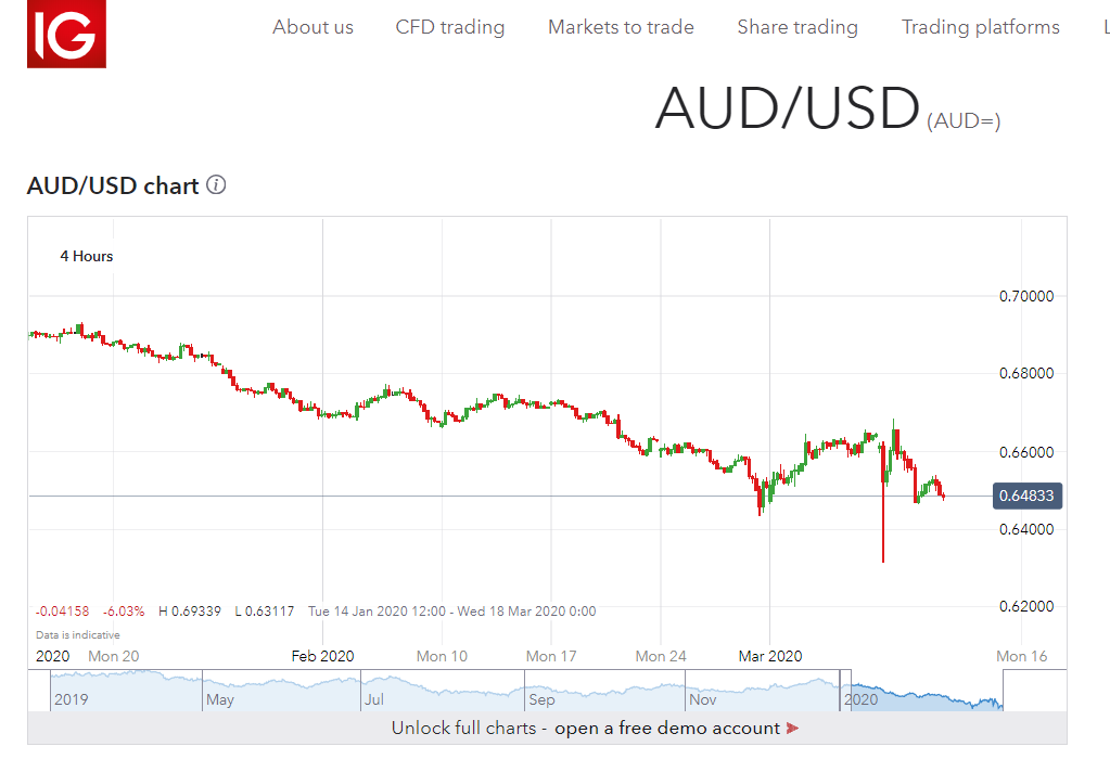 AUD USD Chart - 4 H - IG Markets - 12 March 2020