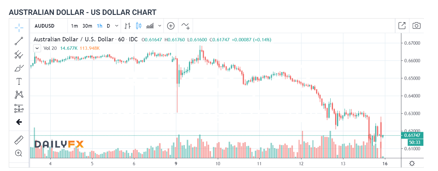 Australian Dollar US Dollar 1H Chart - DailyFX - 16 March 2020