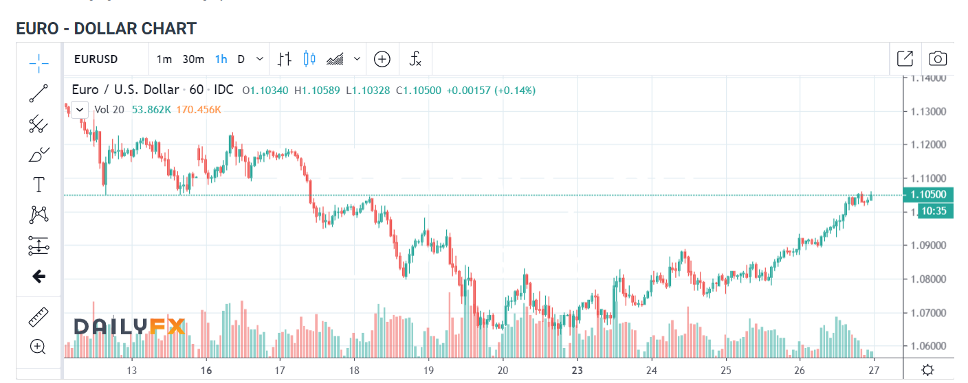 EURO DOLLAR 1 H Chart - Daily FX -27 March 2020