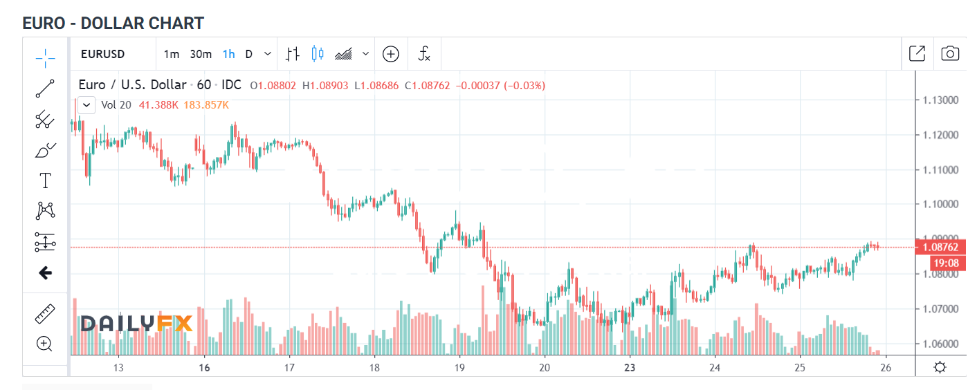 EURO - DOLLAR CHART 1H - Daily FX - 26 March 2020