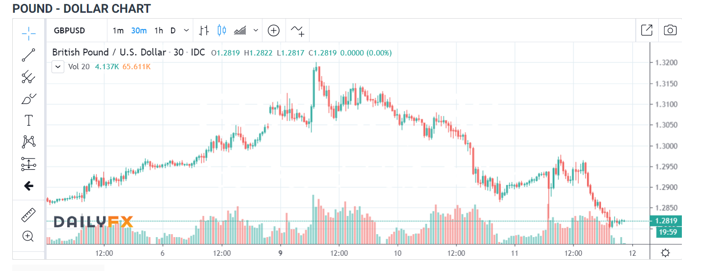 GBP USD 30 MIN Chart - DailyFX - 12 March 2020