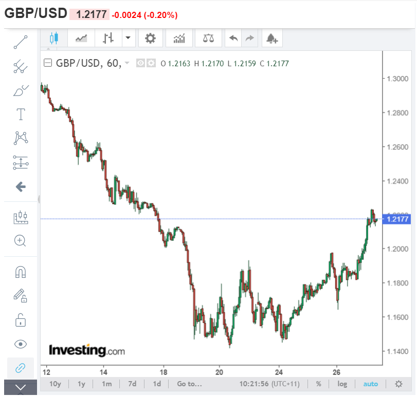 GBPUSD Hourly Chart - Investing.Com - 27 March 2020