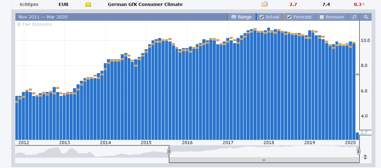 Germany GFK Consumer Climate Index - FX Factory - 27 March 2020
