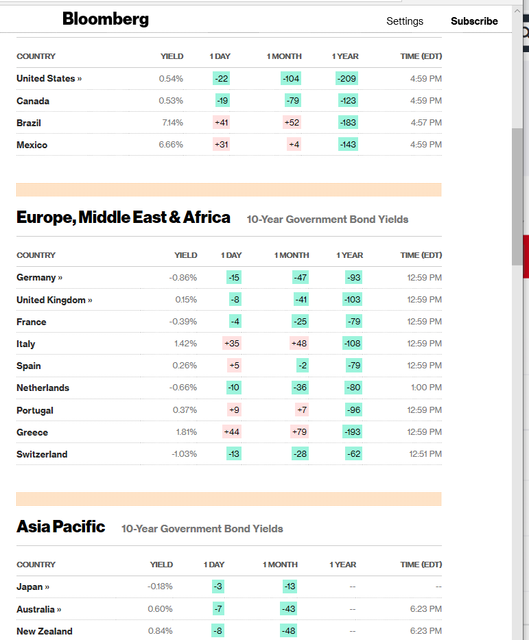 Global Bond Yield Table - BLOOMBERG - 10 March 2020
