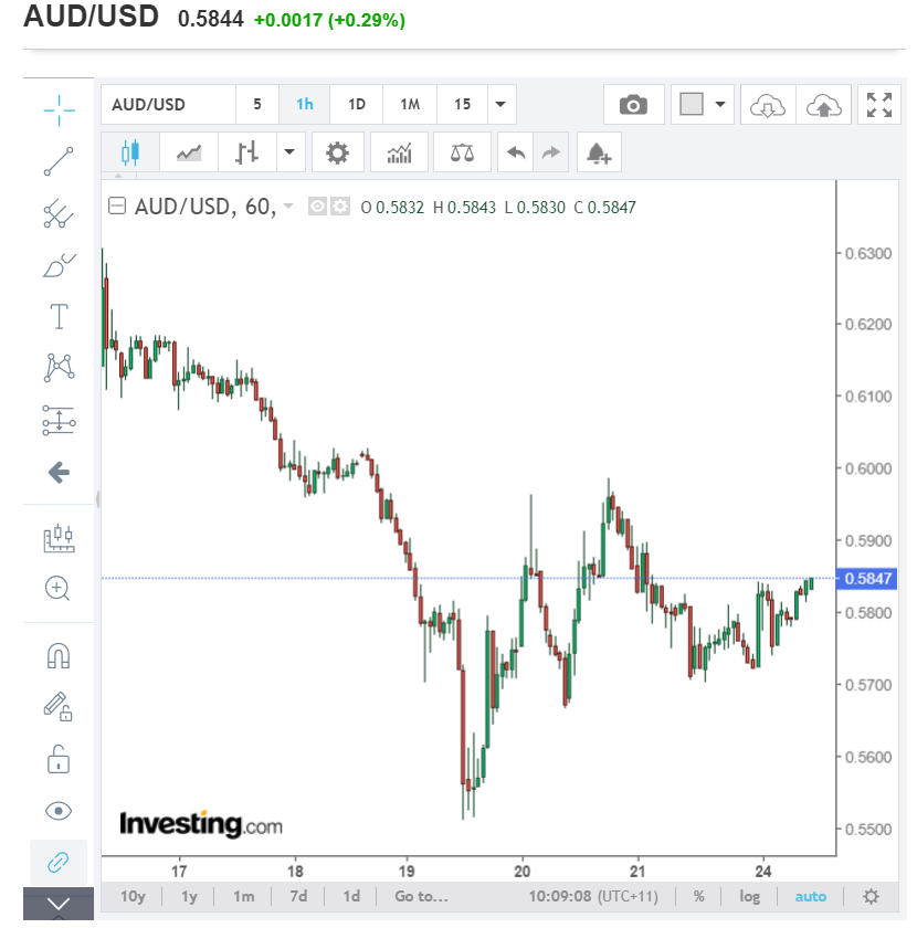 Investing.Com AUDUSD - H1 Chart - 24 March 2020