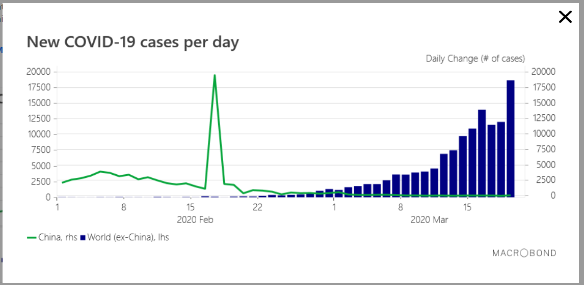 New Covid-19 Cases Per Day - Chart- Saxo Bank - 23 March 2020