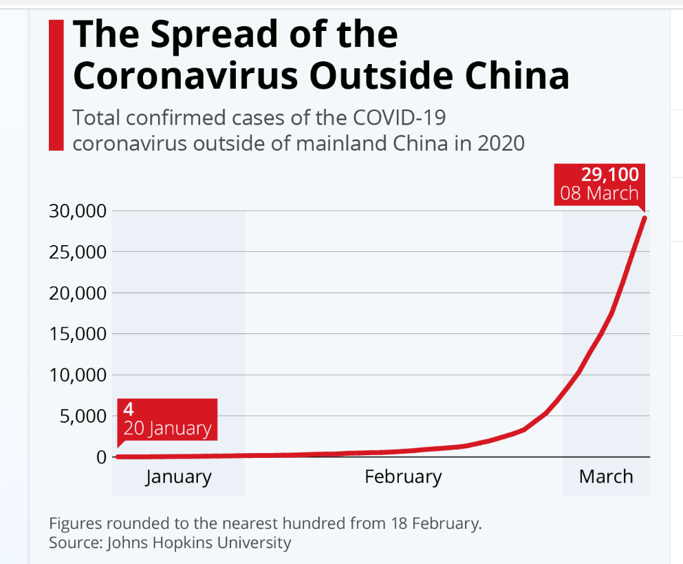 Spread of COVID 19 Outside China - 12 March 2020