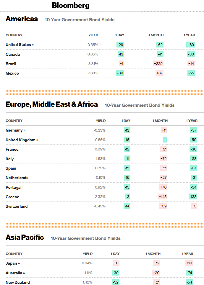Ten Year Global Government Bond Yield Table - Bloomberg - 23 March 2020