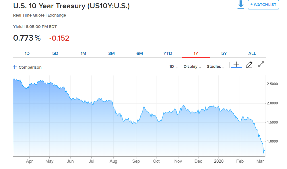 Ten-Year US Treasury Yield Chart - CNBC - 09 March 2020