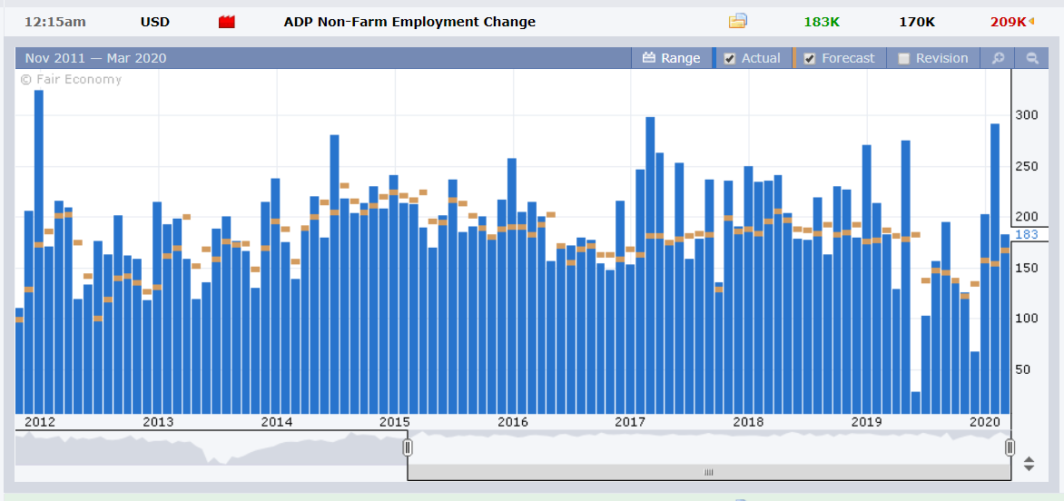 US ADP Non Farm Employment Change - Forex Factory - 05 March 2020 (1)