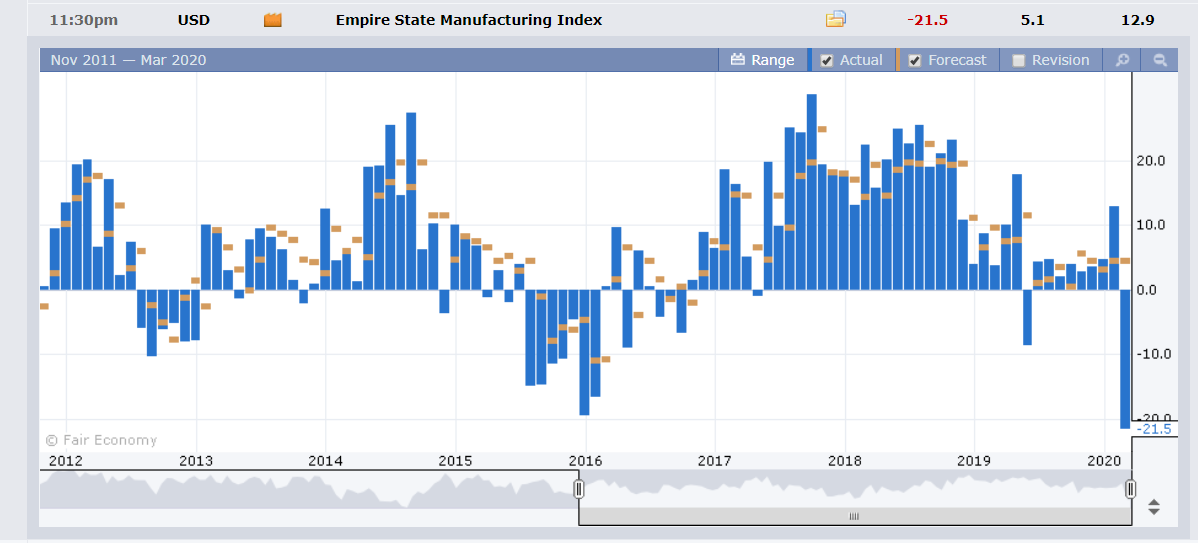 US Empire State Manufacturin Index - Forex Factory - 17 March 2020 (1)