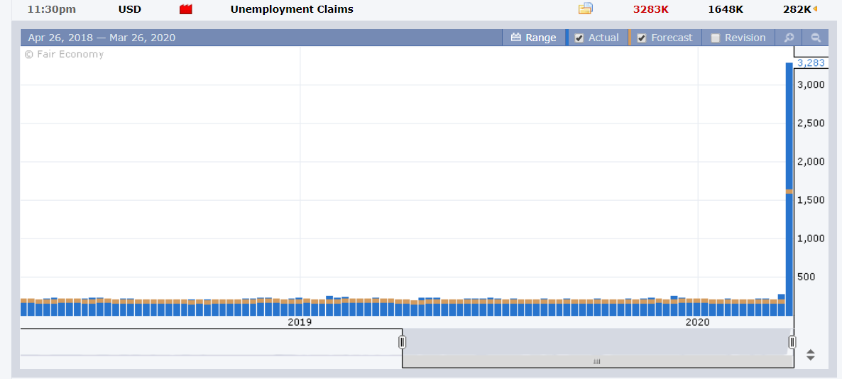 US Weekly Unemployment Claims Chart - FX Factory - 27 March 2020