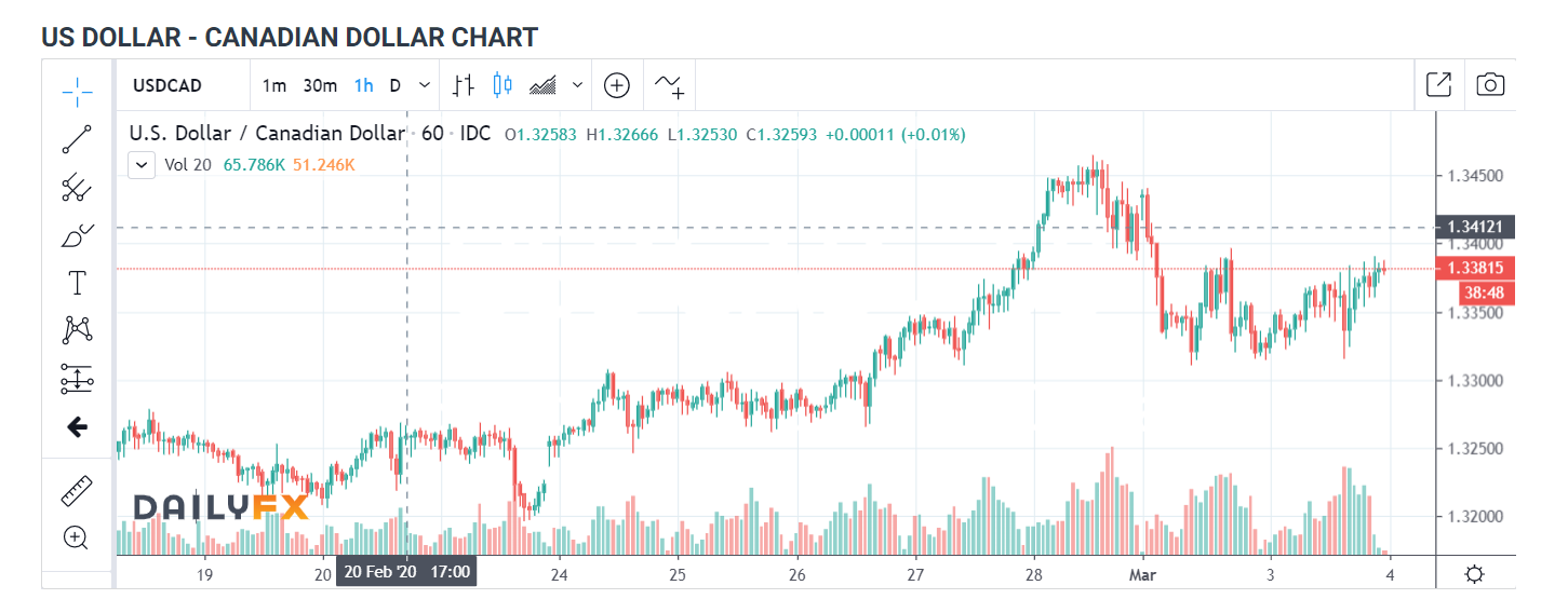 USD CAD 1 H Chart - DAILY FX - 04 March 2020