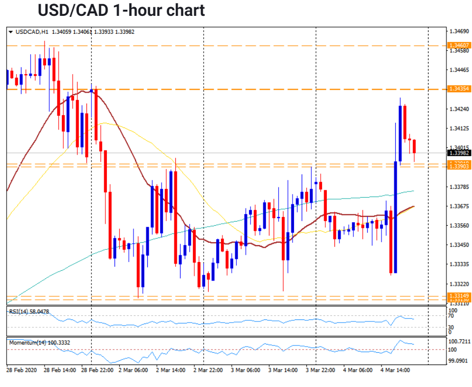 USD CAD - 1 H Chart - FX Street - 05 March 2020