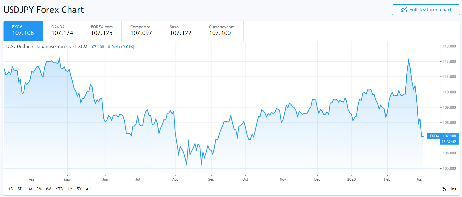 USD JPY 1 Year Chart - FXCM Trading View - 04 March 2020