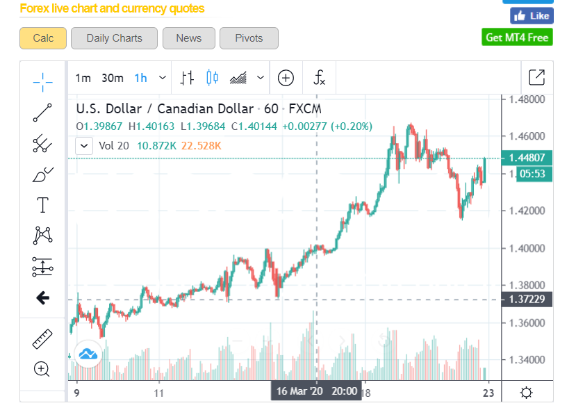 USDCAD - 1H Chart - ForexLive - 23 March 2020
