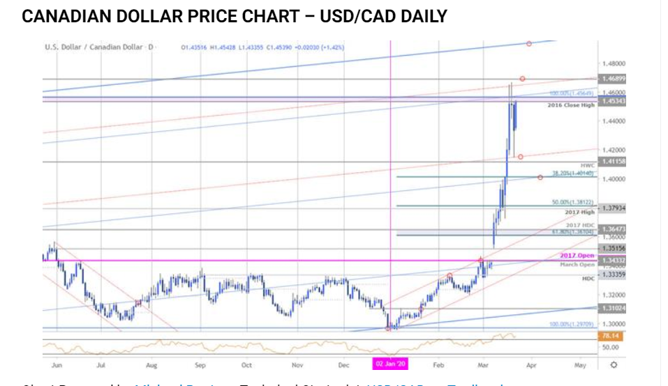 USDCAD DAILY CHART - Daily FX - 24 March 2020
