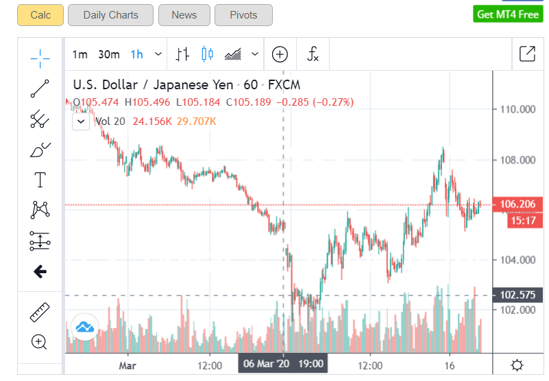 USDJPY Live Charts - 1H - 17 March 2020