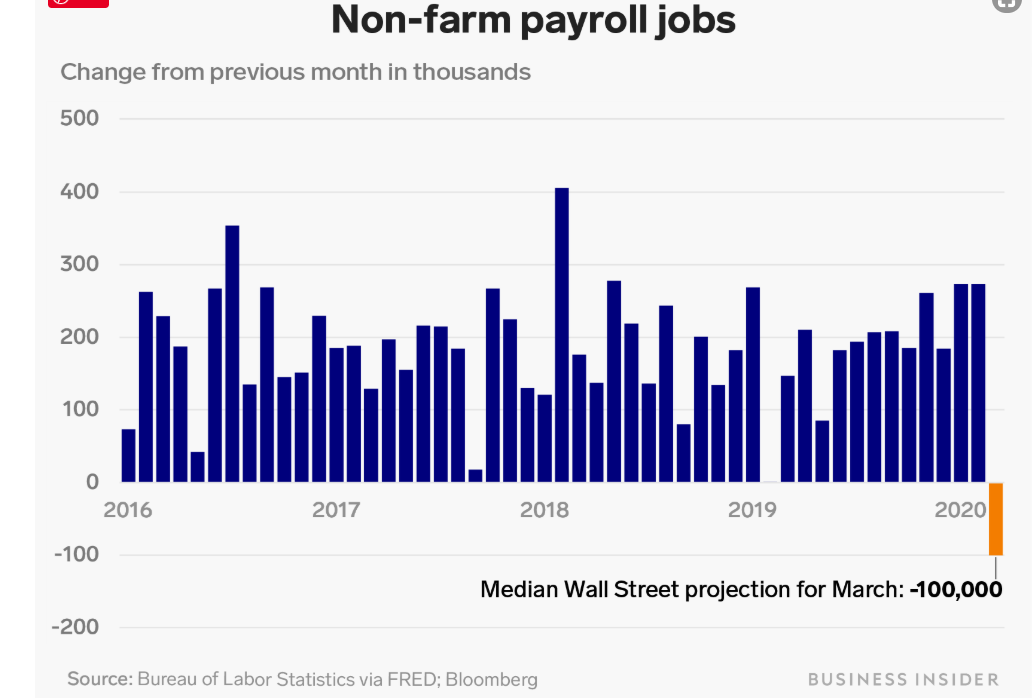 Business Insider - US NFP March Projection - 03 April 2020