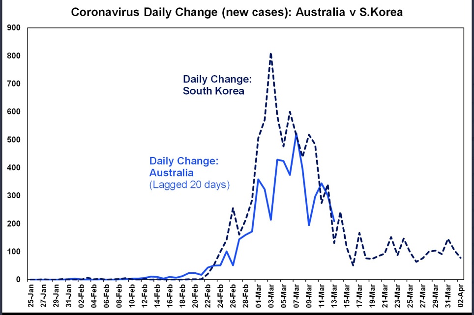 COVID 19 Daily Change - (New Cases) Australia v S Korea - Shane Oliver - 09 April 2020