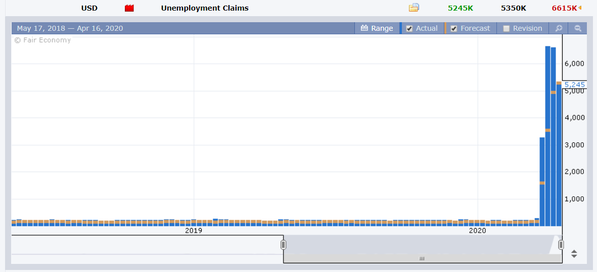 FX Fact. US Weekly Unemployment Claims - 17 April 2020
