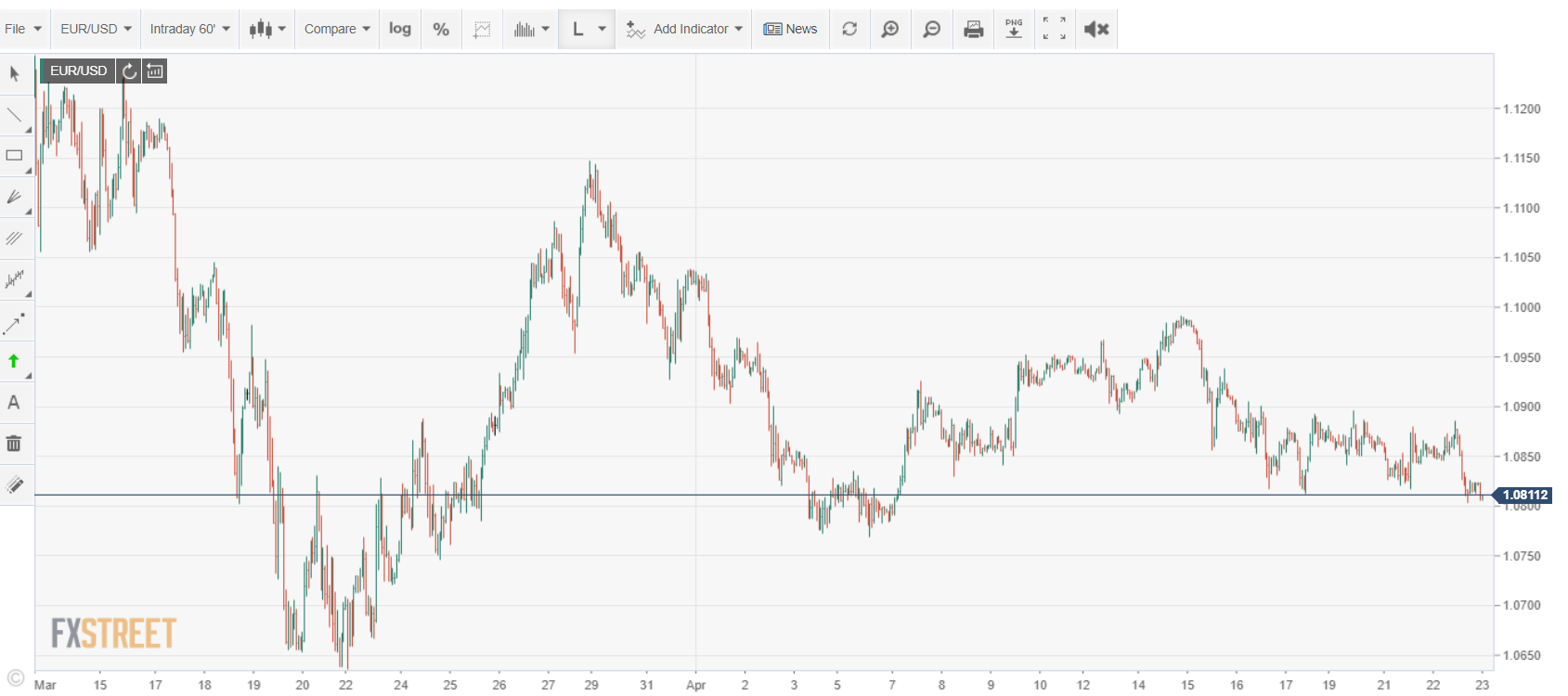FX Street EUR USD Intraday Chart - 23 April 2020