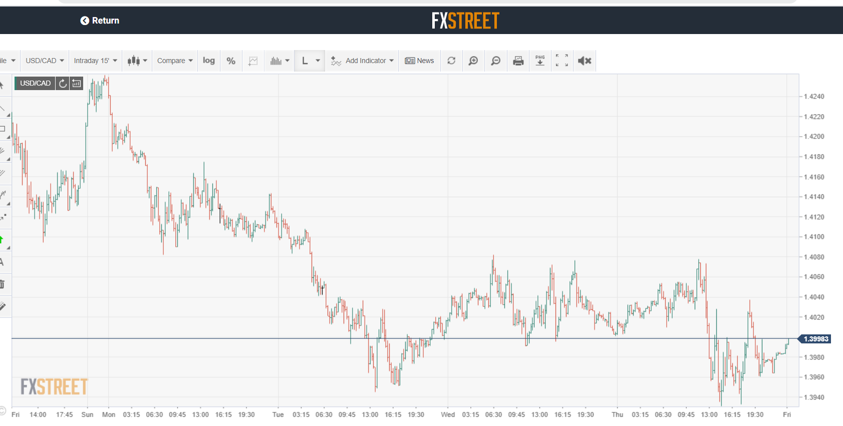 FX Street USD CAD - 15 min chart - 10 April 2020