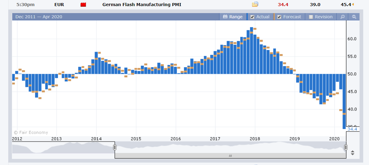 German Flash Manufacturing PMI - Forex Factory - 24 April 2020