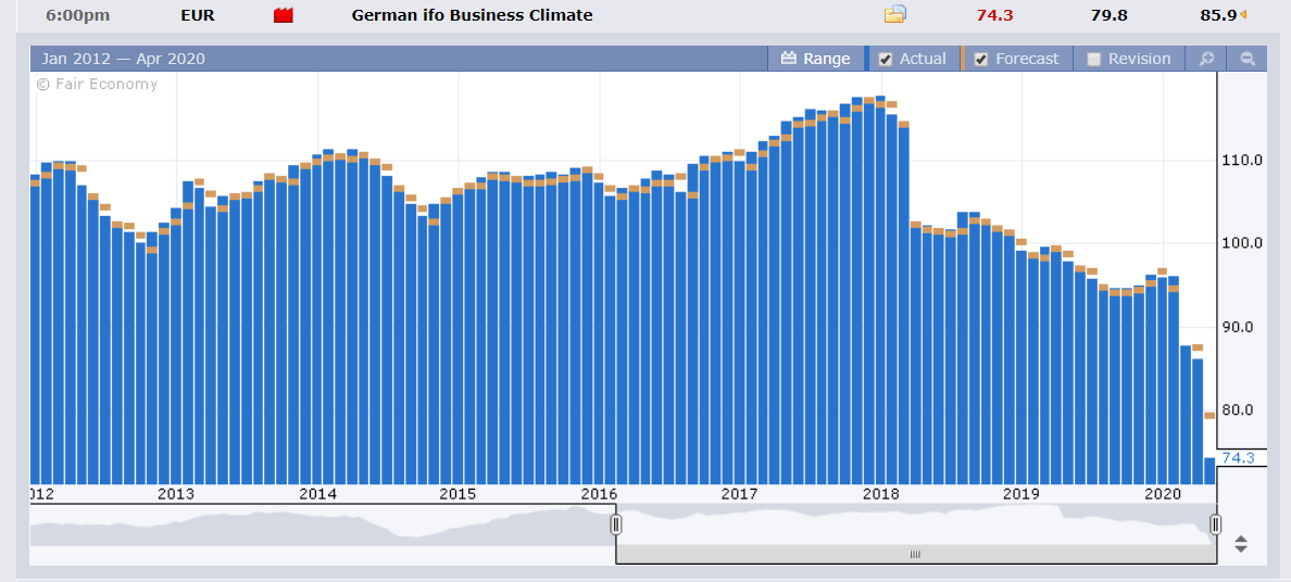 German IFO Business Climate Index - FXfactory - 27 April 2020