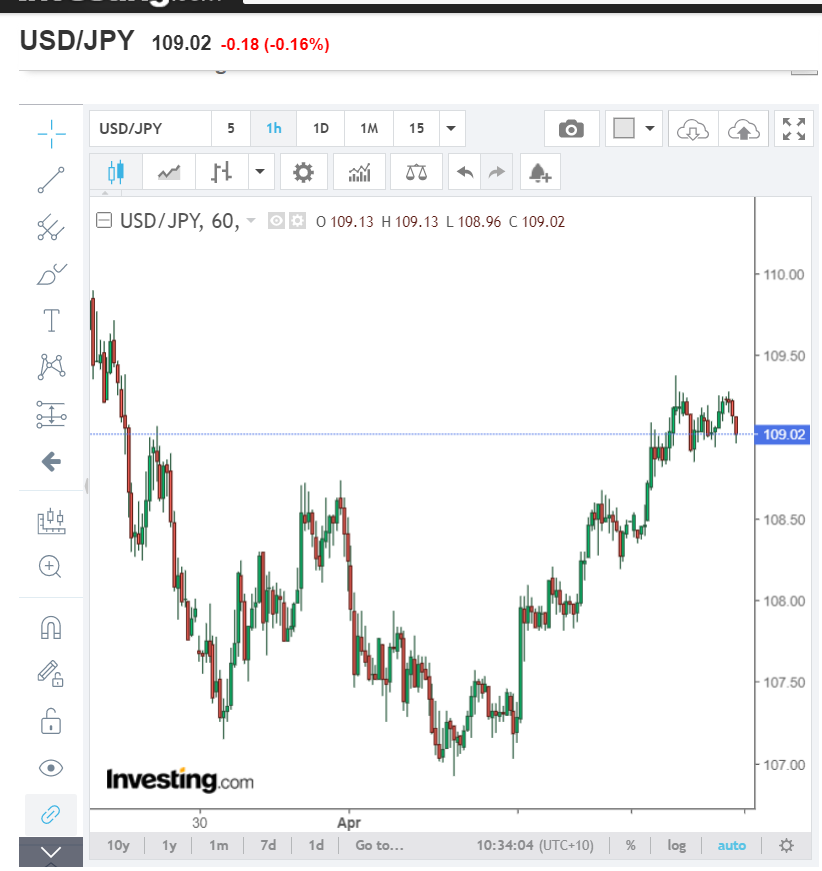 Usd Jpy Rises Aud Nzd Risk Climb On Hopes Of Slowing Virus