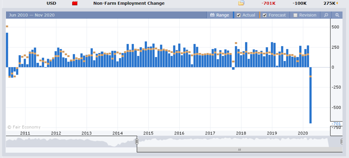 US NFP Employment Change - Forex Factory - 06 April 2020