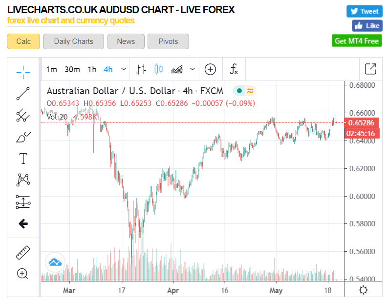 AUDUSD 4H ForexLiveCharts - 20 May 2020