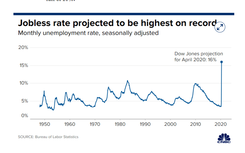 CNBC US Jobless Rate Projection Chart - 08 May 2020