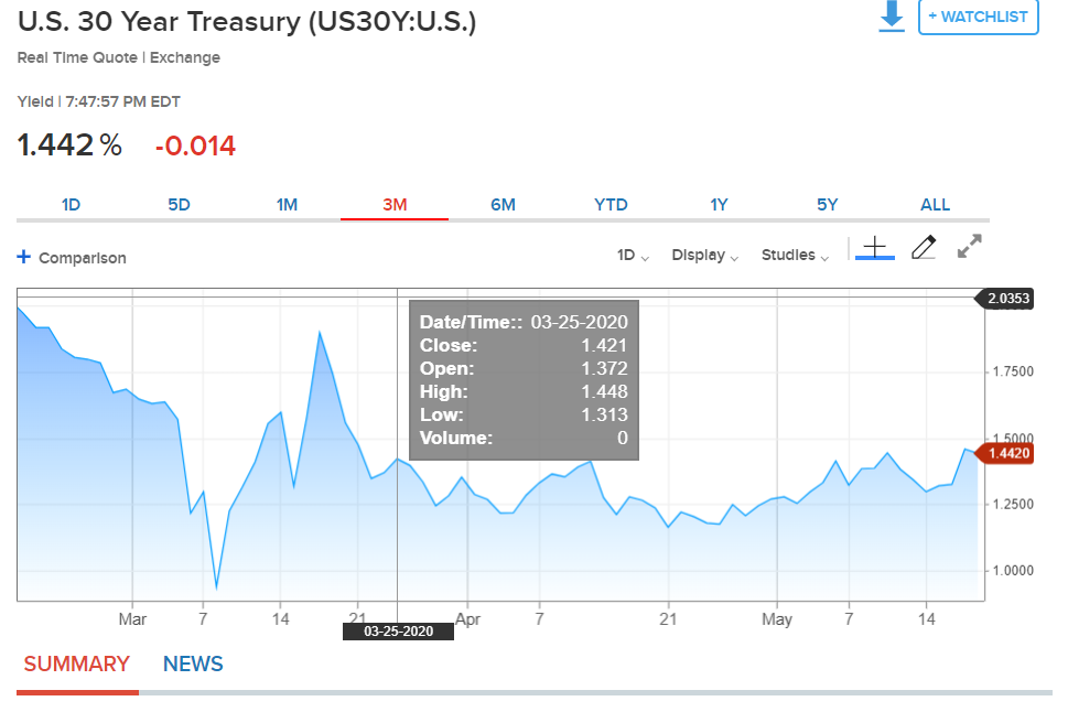 CNBC US30Y Bond Yield Chart - 19 May 2020 (1)