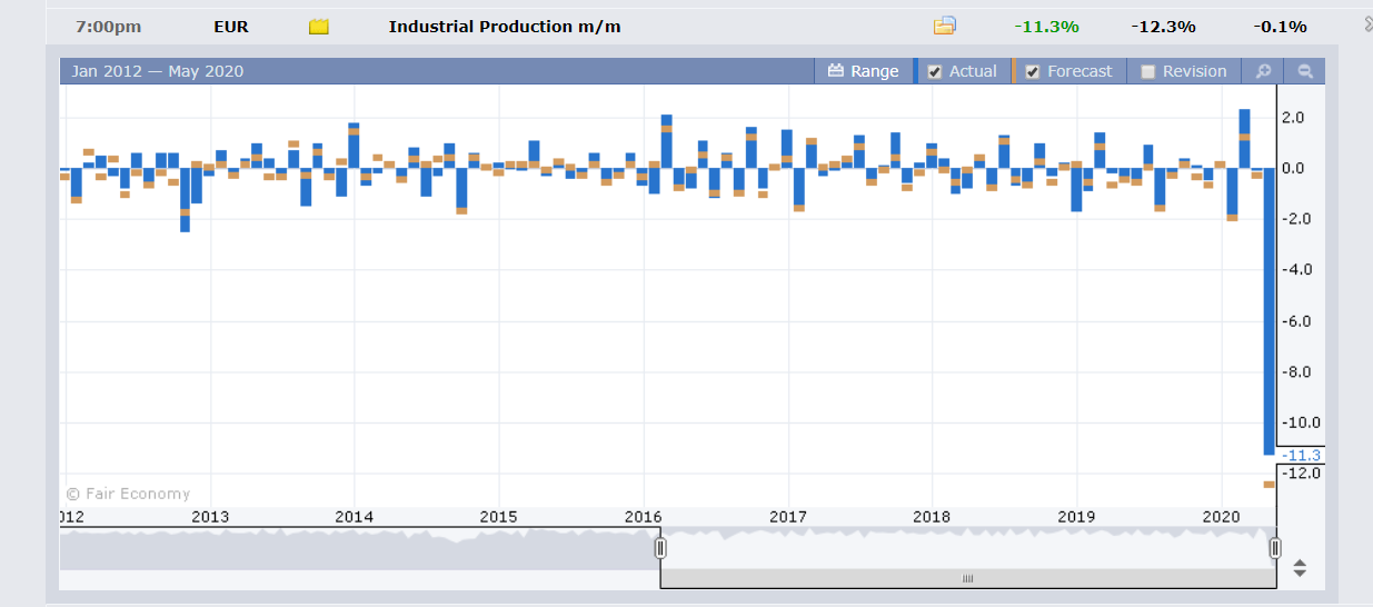 FXFactory EZ Industrial Production Chart - 14 May 2020